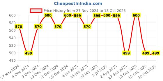 myntra.com Ginni Set of 8 Orange Cleansing & Makeup Remover Wet Wipes - 30 Wipes Per Pack ginni Price History Graph from 27 Nov 2024 to 16 Oct 2025
