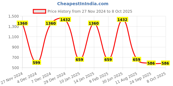 myntra.com Ginni Set Of 8 Shampoo Towel & 10 Pulls per Pack ginni Price History Graph from 27 Nov 2024 to 6 Oct 2025