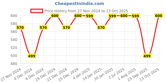 myntra.com Ginni Set of 8 Strawberry Cleansing & Makeup Remover Wet Wipes - 30 Wipes Per Pack ginni Price History Graph from 27 Nov 2024 to 13 Oct 2025