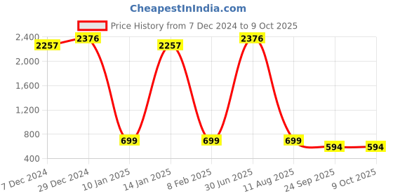 myntra.com Ginni Set Of 8 White Hygiene Wet Bed Bath Towel ginni Price History Graph from 7 Dec 2024 to 8 Oct 2025