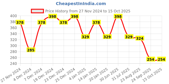 myntra.com Ginni Unisex Hygiene Wet Bed Bath Wipes Set of 2 ginni Price History Graph from 27 Nov 2024 to 14 Oct 2025