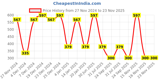 myntra.com Ginni Unisex Hygiene Wet Bed Bath Wipes Set of 3 ginni Price History Graph from 27 Nov 2024 to 23 Nov 2025