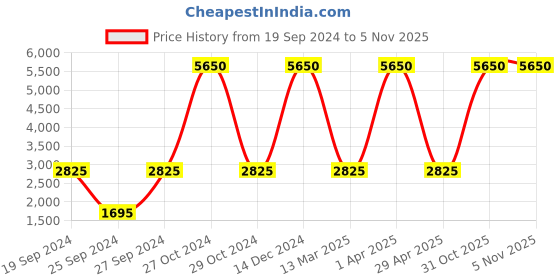 myntra.com GIO COLLECTION Men Black Dial Watch G1001-02 gio collection Price History Graph from 19 Sep 2024 to 5 Nov 2025