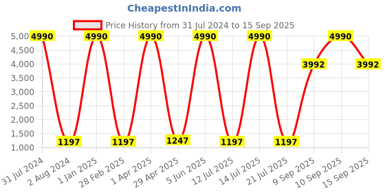 myntra.com GIO COLLECTION Men Brown Lens & Rose Gold-Toned Aviator Sunglasses GM3648C03 gio collection Price History Graph from 31 Jul 2024 to 15 Sep 2025