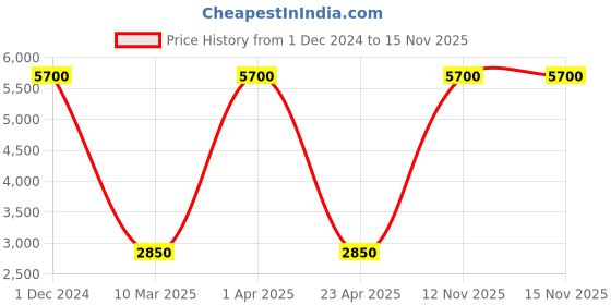 myntra.com GIO COLLECTION Men Dial & Straps Analogue Watch G3101-33 gio collection Price History Graph from 1 Dec 2024 to 15 Nov 2025