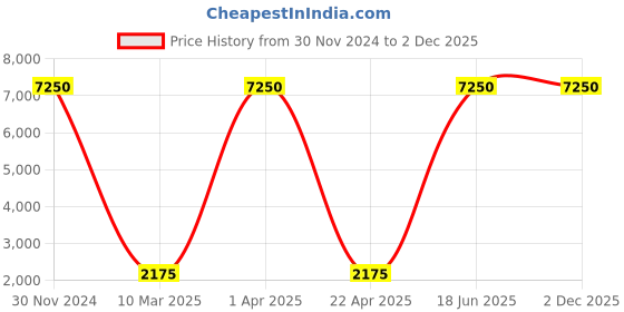 myntra.com GIO COLLECTION Men Yellow Multifunction Analogue Watch G1016-03 gio collection Price History Graph from 30 Nov 2024 to 2 Dec 2025
