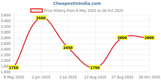myntra.com GIO COLLECTION Unisex Aviator Sunglasses with UV Protected Lens gio collection Price History Graph from 8 May 2025 to 27 Oct 2025