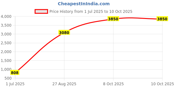 myntra.com GIO COLLECTION Unisex Aviator Sunglasses with UV Protected Lens GL5030C02 gio collection Price History Graph from 1 Jul 2025 to 9 Oct 2025