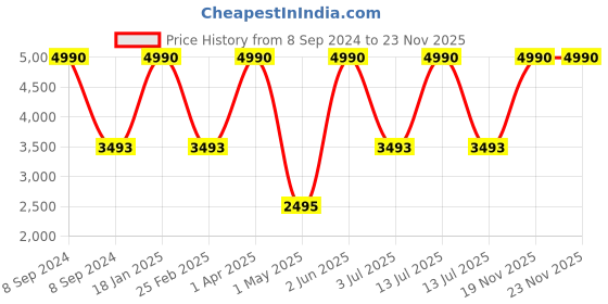 myntra.com GIO COLLECTION Unisex Black Lens Aviator Sunglasses with UV Protected Lens VS218C.3ASLB gio collection Price History Graph from 8 Sep 2024 to 19 Nov 2025