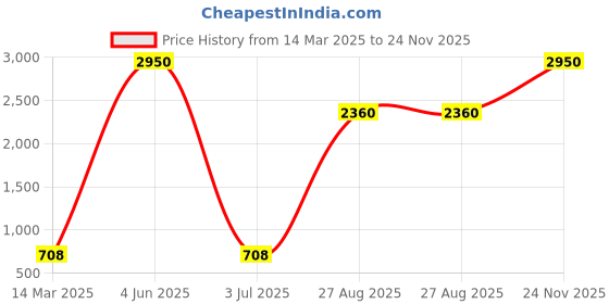 myntra.com GIO COLLECTION Unisex Blue Sunglasses G6793BLU gio collection Price History Graph from 14 Mar 2025 to 24 Nov 2025