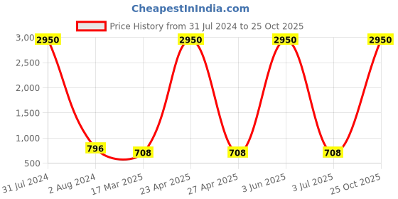 myntra.com GIO COLLECTION Unisex Brown Lens & Black Wayfarer Sunglasses - G9500BRW gio collection Price History Graph from 31 Jul 2024 to 25 Oct 2025