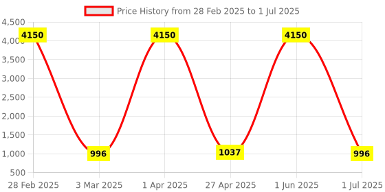 myntra.com GIO COLLECTION Unisex Oval Sunglasses with UV Protected Lens gio collection Price History Graph from 28 Feb 2025 to 1 Jul 2025