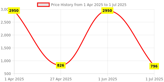 myntra.com GIO COLLECTION Unisex Round Sunglasses with UV Protected Lens gio collection Price History Graph from 1 Apr 2025 to 1 Jul 2025
