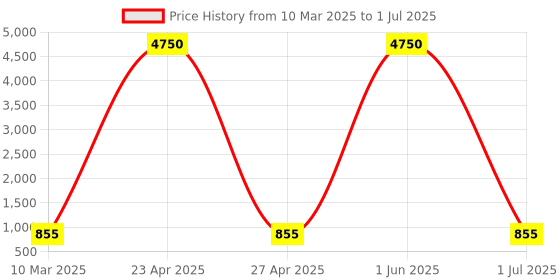 myntra.com GIO COLLECTION Unisex Square Sunglasses with UV Protected Lens gio collection Price History Graph from 10 Mar 2025 to 1 Jul 2025