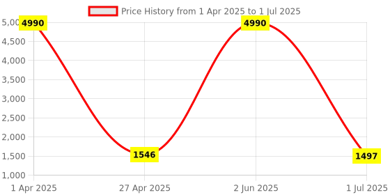 myntra.com GIO COLLECTION Unisex Square Sunglasses with UV Protected Lens gio collection Price History Graph from 1 Apr 2025 to 1 Jul 2025