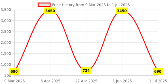 myntra.com GIO COLLECTION Unisex Square Sunglasses with UV Protected Lens gio collection Price History Graph from 9 Mar 2025 to 1 Jul 2025