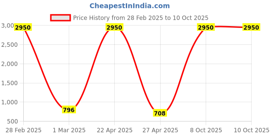 myntra.com GIO COLLECTION Unisex Square Sunglasses with UV Protected Lens gio collection Price History Graph from 28 Feb 2025 to 9 Oct 2025