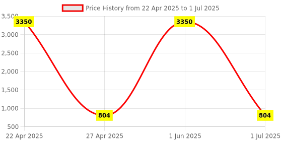 myntra.com GIO COLLECTION Unisex Square Sunglasses with UV Protected Lens gio collection Price History Graph from 22 Apr 2025 to 1 Jul 2025