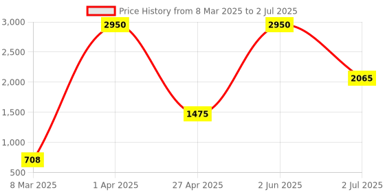 myntra.com GIO COLLECTION Unisex Square Sunglasses with UV Protected Lens gio collection Price History Graph from 8 Mar 2025 to 2 Jul 2025