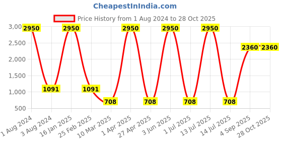 myntra.com GIO COLLECTION Unisex UV Protected Aviator Sunglasses G6842GRYX gio collection Price History Graph from 1 Aug 2024 to 27 Oct 2025