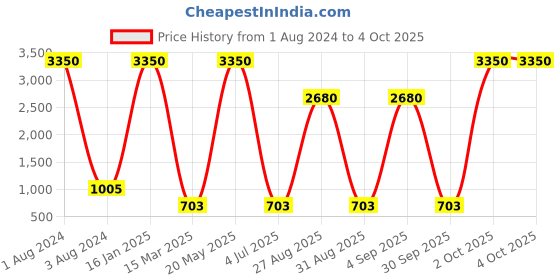 myntra.com GIO COLLECTION Unisex Wayfarer Sunglasses G3891DBRW gio collection Price History Graph from 1 Aug 2024 to 4 Oct 2025