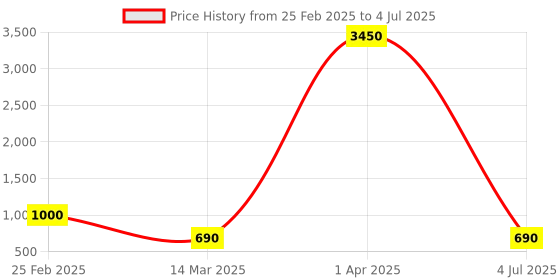 myntra.com GIO COLLECTION Unisex Wayfarer Sunglasses G9152BLK gio collection Price History Graph from 25 Feb 2025 to 4 Jul 2025
