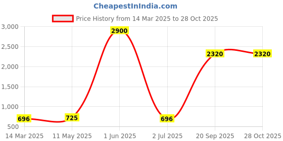 myntra.com GIO COLLECTION Unisex Wayfarer Sunglasses with UV Protected Lens gio collection Price History Graph from 14 Mar 2025 to 28 Oct 2025