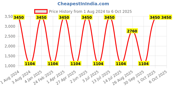 myntra.com GIO COLLECTION Unisex Wayfarer UV Protected Sunglasses G9152BLKX gio collection Price History Graph from 1 Aug 2024 to 4 Oct 2025