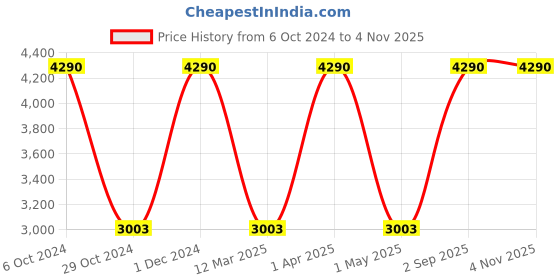 myntra.com GIO COLLECTION Women Brown Embellished Dial Analogue Watch G3038-22 gio collection Price History Graph from 6 Oct 2024 to 2 Nov 2025