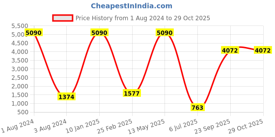 myntra.com GIO COLLECTION Women UV Protected Cateye Sunglasses GL5052C09 gio collection Price History Graph from 1 Aug 2024 to 29 Oct 2025