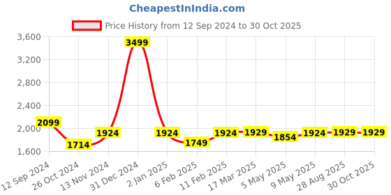 myntra.com GIORDANO Animal Printed Structured Handheld Bag giordano Price History Graph from 12 Sep 2024 to 29 Oct 2025