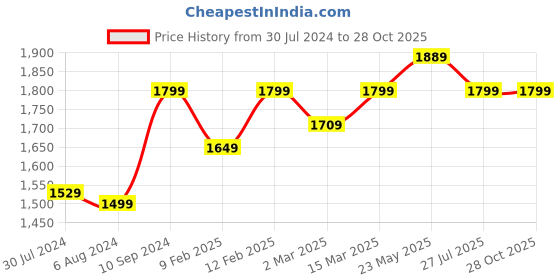 myntra.com GIORDANO Animal Textured Shopper Handheld Bag giordano Price History Graph from 30 Jul 2024 to 28 Oct 2025