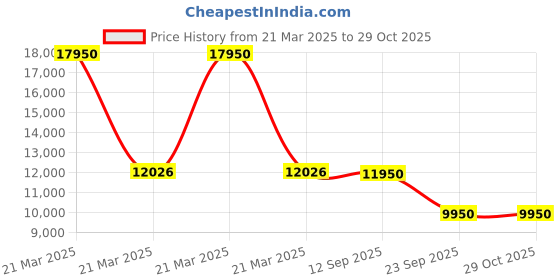 myntra.com GIORDANO Automatic Mechanical Self-Winding 43mm Silicone Strap 30M Water-Resistant Watch giordano Price History Graph from 21 Mar 2025 to 29 Oct 2025