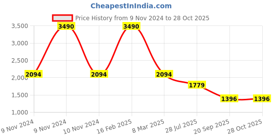 myntra.com GIORDANO Beige Solid Handheld Bag giordano Price History Graph from 9 Nov 2024 to 28 Oct 2025