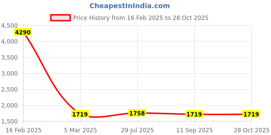 myntra.com GIORDANO Beige Solid Shoulder Bag giordano Price History Graph from 16 Feb 2025 to 27 Oct 2025
