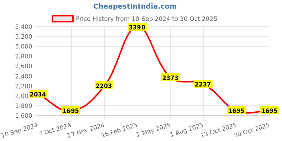 myntra.com GIORDANO Black Solid Shoulder Bag giordano Price History Graph from 10 Sep 2024 to 30 Oct 2025