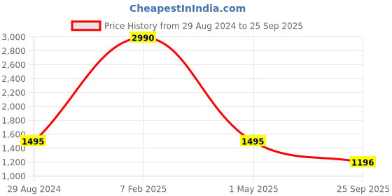 myntra.com GIORDANO Black Solid Shoulder Bag giordano Price History Graph from 29 Aug 2024 to 25 Sep 2025