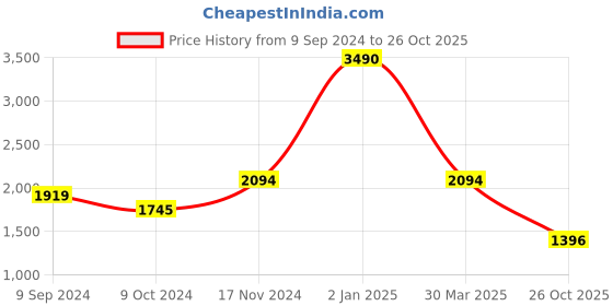 myntra.com GIORDANO Blue Solid Shoulder Bag giordano Price History Graph from 9 Sep 2024 to 26 Oct 2025