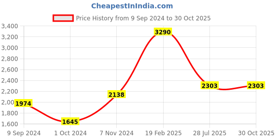 myntra.com GIORDANO Blue Textured Handheld Bag giordano Price History Graph from 9 Sep 2024 to 30 Oct 2025