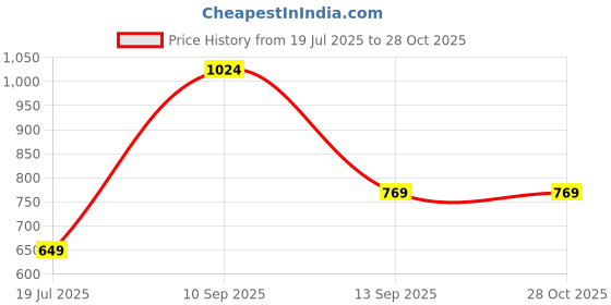 myntra.com GIORDANO Brand Logo Embroidered Polo Collar Pure Cotton Slim Fit T-shirt giordano Price History Graph from 19 Jul 2025 to 28 Oct 2025