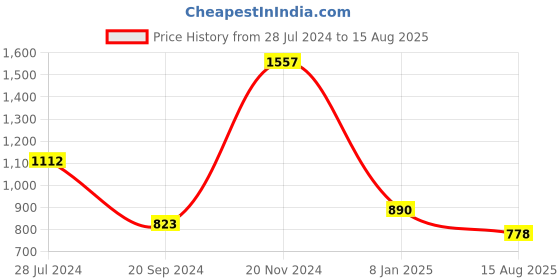 myntra.com GIORDANO Brand Logo Printed Bio Finish Slim Fit Cotton T-shirt giordano Price History Graph from 28 Jul 2024 to 15 Aug 2025