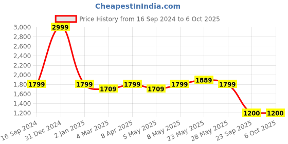 myntra.com GIORDANO Checked Structured Handheld Bag With Quilted giordano Price History Graph from 16 Sep 2024 to 5 Oct 2025