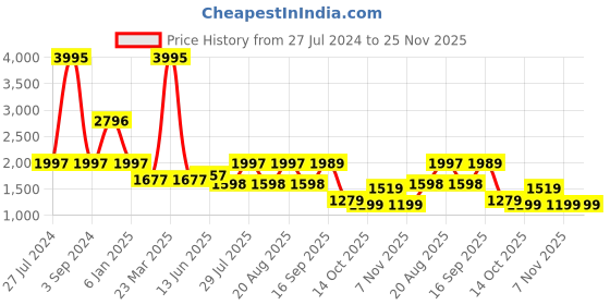 myntra.com GIORDANO Colourblocked Lightweight Padded Jacket giordano Price History Graph from 27 Jul 2024 to 24 Nov 2025