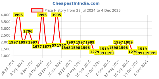 myntra.com GIORDANO Colourblocked Lightweight Padded Jacket giordano Price History Graph from 28 Jul 2024 to 4 Dec 2025
