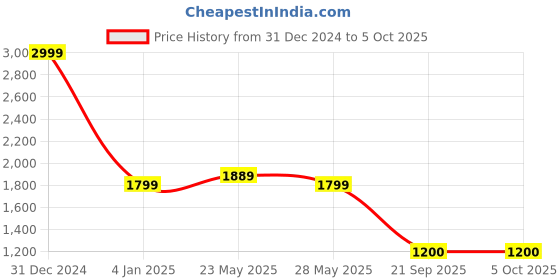 myntra.com GIORDANO Colourblocked Oversized Structured Shoulder Bag giordano Price History Graph from 31 Dec 2024 to 5 Oct 2025