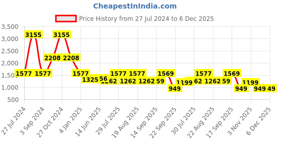 myntra.com GIORDANO Colourblocked Round Neck Sweatshirt giordano Price History Graph from 27 Jul 2024 to 6 Dec 2025