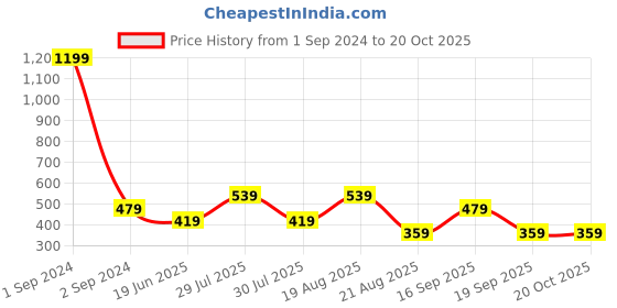myntra.com GIORDANO Colourblocked Slim Fit Cotton T-shirt giordano Price History Graph from 1 Sep 2024 to 20 Oct 2025