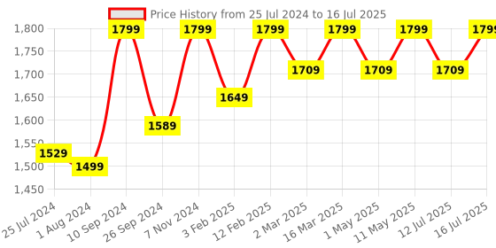 myntra.com GIORDANO Colourblocked Structured Shoulder Bag giordano Price History Graph from 25 Jul 2024 to 16 Jul 2025