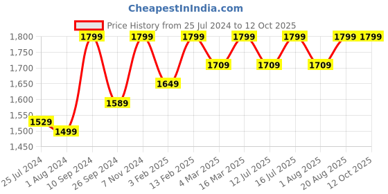 myntra.com GIORDANO Colourblocked Structured Shoulder Bag giordano Price History Graph from 25 Jul 2024 to 11 Oct 2025