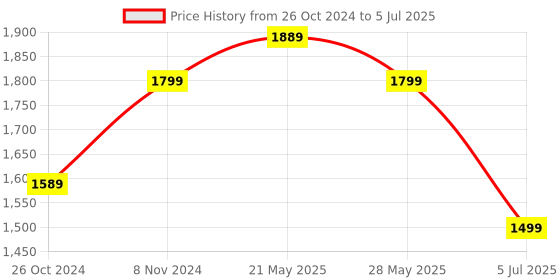 myntra.com GIORDANO Colourblocked Structured Shoulder Bag giordano Price History Graph from 26 Oct 2024 to 5 Jul 2025